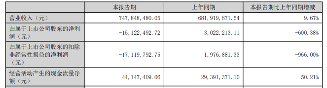 Yihao的新材料在2022年的名单上损失了2年半，筹集
