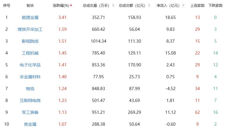 先前的评论：Chinext指数上涨0.16％，金属能源领域