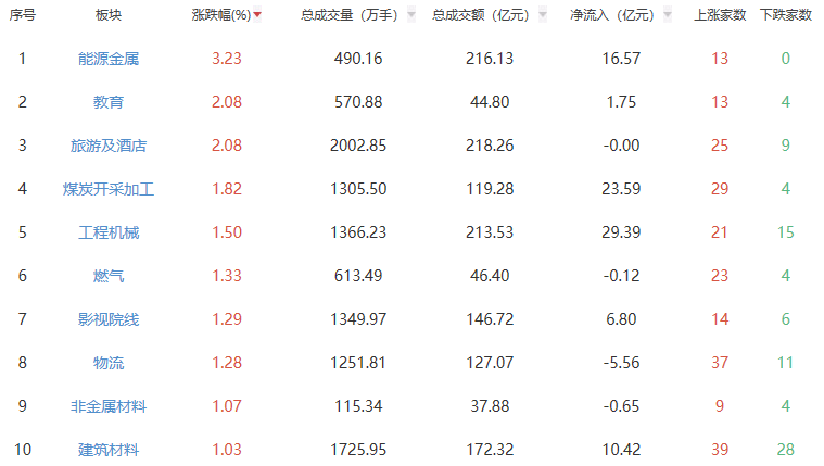 评论关闭：上海的综合指数下降了0.3％，强大的