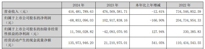 实际抑制Saishang Pharmaceutical以兑现约1.2亿元人民币