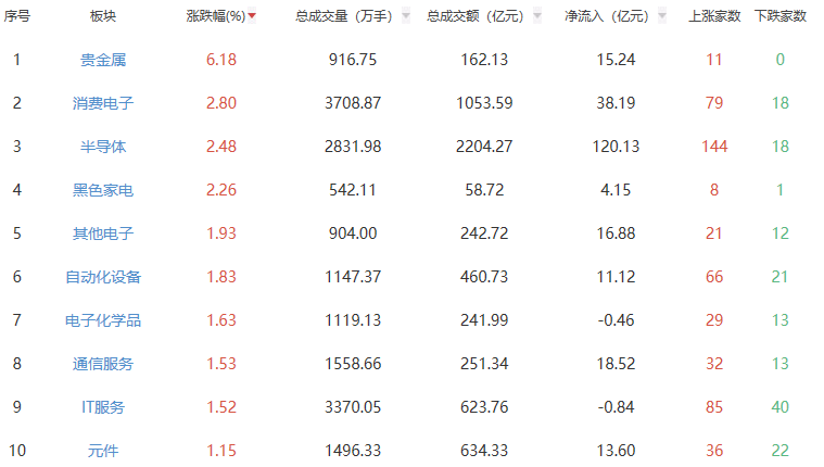 在附近的评论：三个主要索引闭合了更高，并且