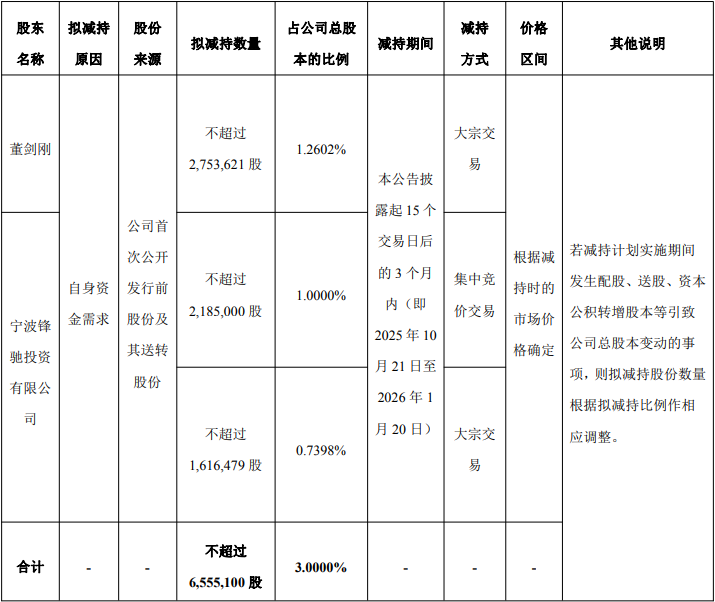 Fenglong Co，Ltd实际上计划减少其持股量，并从近
