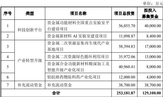 Guiyan Platinum计划在2023年初筹集不超过12.91亿元人