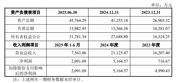 Chuangyuan Xinke上升了12％，在破坏非毁灭后获得W