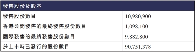 香港的不同团体的股票筹集了7.8亿美元，第一天