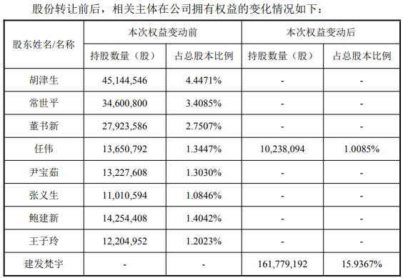 Tianqi模型正在寻找3年内第三次实际控制转移。