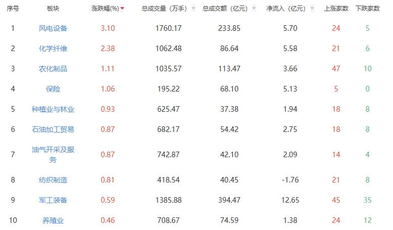 仔细评论：市场全天变化和调整，空中设备部门