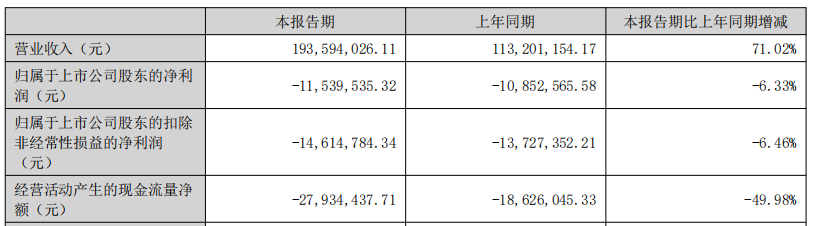 Huashi Technology在上半年失去了钱，并在2022年列出