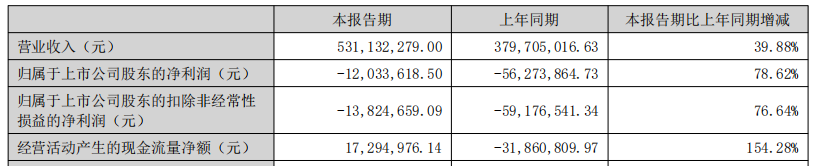 Aike股票在IPO中损失了10.9亿元人民币，Dongxs证券的