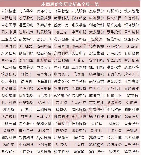 市场价值的领先领导者表现良好，工业股价狂暴