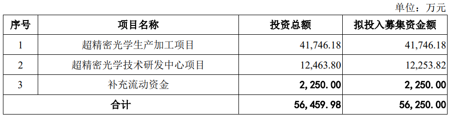 上海证券交易所和CICC批准了少于5.63亿的毛莱光学