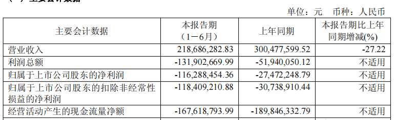 Jiahe Meikang损失了1年半​​，并于2021年公开销售