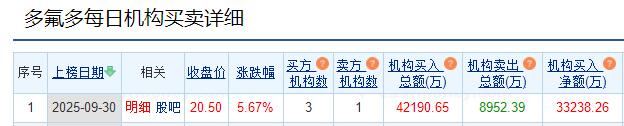 Dofluoro上涨了5.67％，机构净购买3.32亿元人民币