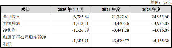 破发股索辰科技拟资产重组H1亏损2023年上市超募13亿(图2)