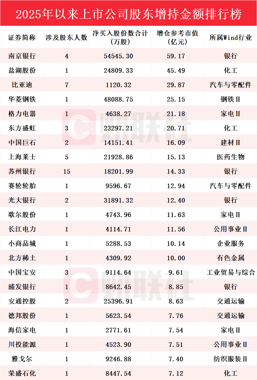 总价值超过740亿！今年，上市A股公司的500多名股