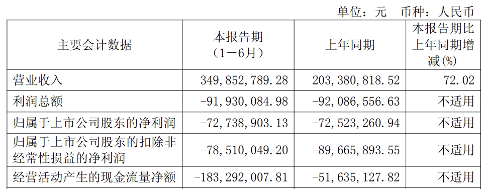 华盛锂电连亏两年半 2022年上市即巅峰超募18.7亿