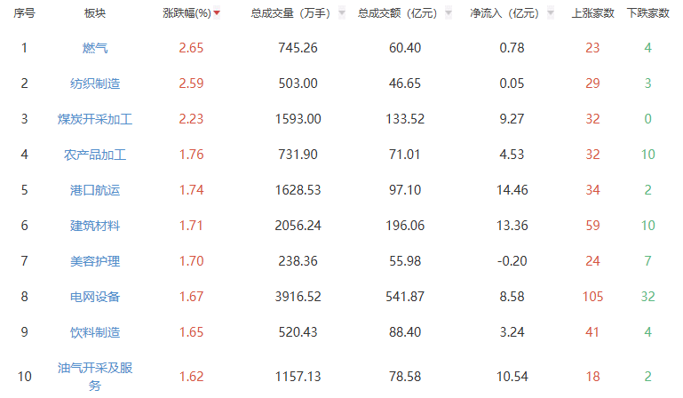 收盘点评：三大指数集体收盘，沪指跌0.94%，燃气