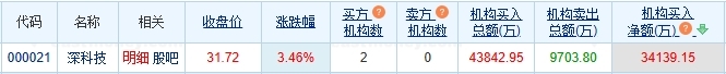 深科技涨3.46% 机构净买入3.41亿元