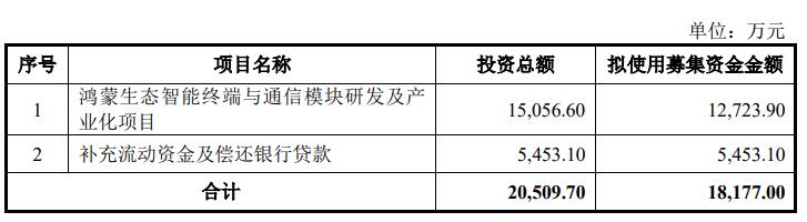 九联科技计划增发1.82亿元，2021年从名单中募资