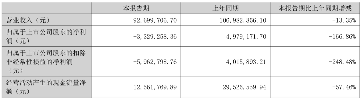 宏明股份已连续两年半亏损。 2022年上市，融资