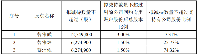 英联控股实控人拟套现2.35亿 近四年两年拟加大亏
