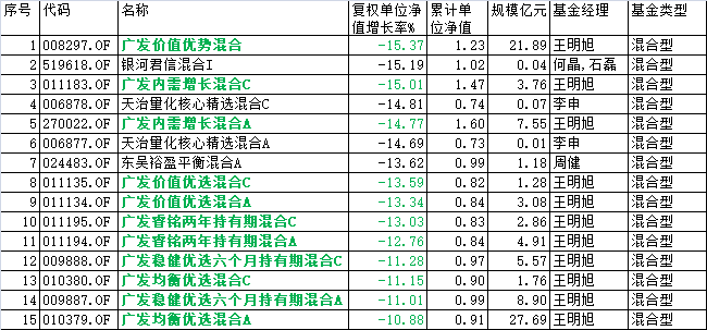 前三季度混基跌幅前15名广发基金占11席 均为一人管理