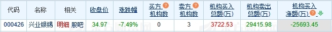 工业银罐跌7.49%，机构抛售2.57亿元