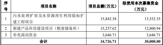 金禾生物控股股东发行1.57亿，计划2021年增资8亿