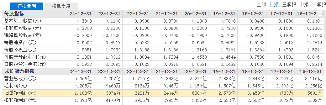 亏损股联盛科技已完成收购。 4月份，消息提振其