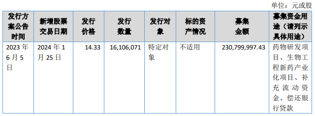连续亏损九年半的北国集团计划2024年发行H股并在