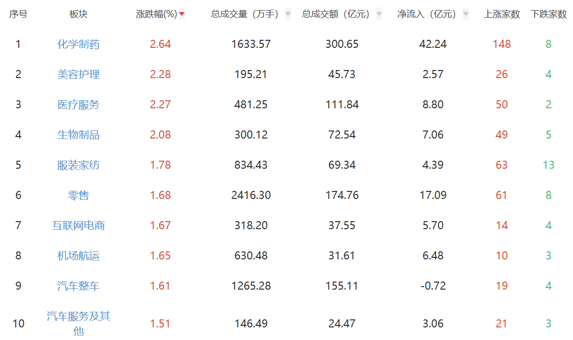 午后点评：上证指数半日微涨0.1%，医药板块领涨