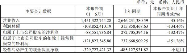 高车股份已经亏损一年半了。这将在2020年总共筹