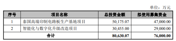 曼坤科技计划发行不超过7.6亿张可转债，2022年上