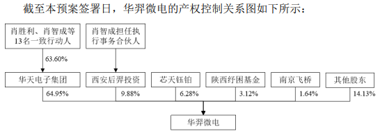 华天科技H1 2021年募资51亿不减持，拟收购控股股