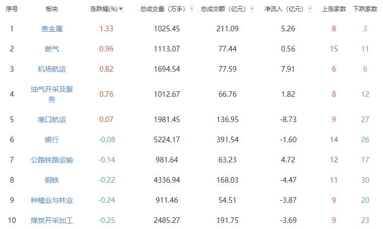 点评：深成指、创业板指数跌超3%，贵金属板块领