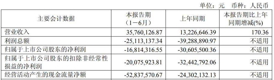 断股科工导航连续亏损2年半 2022年上市将融资超