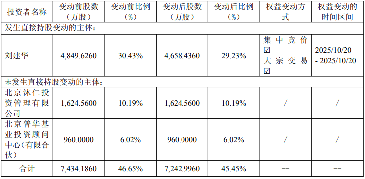 康辰药业实际控制人刘建华昨日减持191万股，处