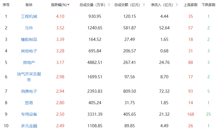 收盘点评：沪指涨1.36%，工程机械板块领涨当日涨