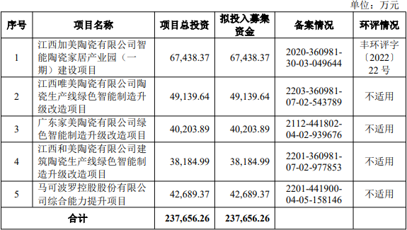 马可波罗上市募资16.4亿，首日上涨128.8%，净利润