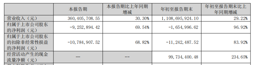 恒光股份已连续两年三季度亏损。将于2021年上市