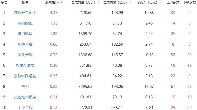 日评：采掘加工板块提振上证指数半日跌0.66%