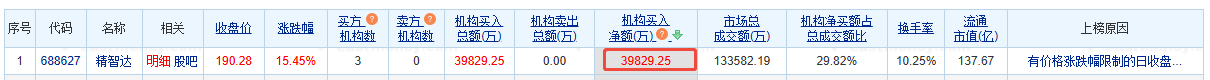 精智达涨15.45%，机构净买入3.98亿元