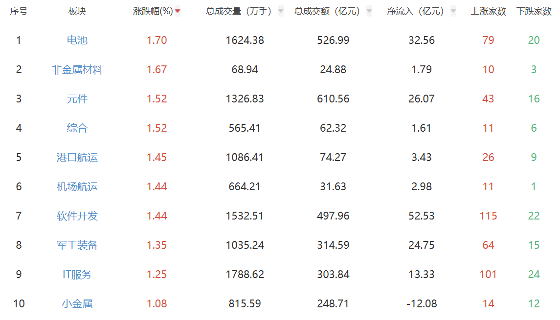 午后点评：沪指半日涨0.21%重回4000点，电池板块