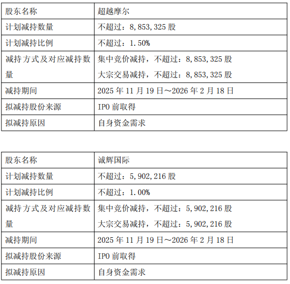 京津电气股东拟减持，实控人拟减持，名单中募