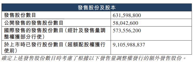 三一重工港股上市首日仅涨2.82% 募资134.5亿港元