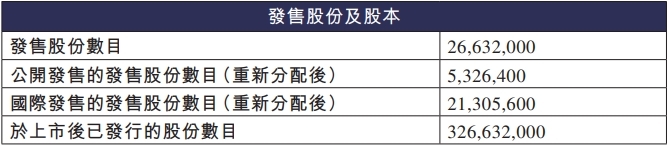 迪普科技港股融资7.1亿港