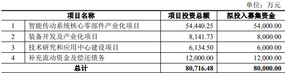 夏夏精密拟增资不超过8亿元。净利润连续三年下滑。到2023年，该名单将筹集