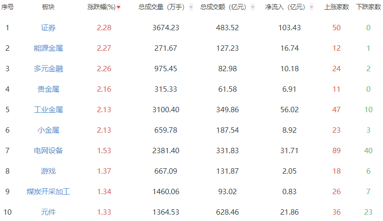 午后点评：上证指数再次站上4000点上方，
