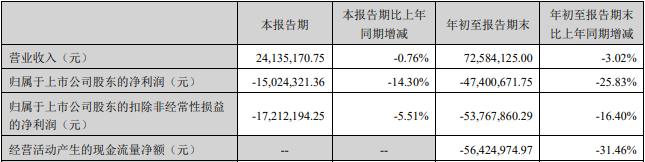 最赚钱股健客已连续3年3季度亏损，2021年榜单将