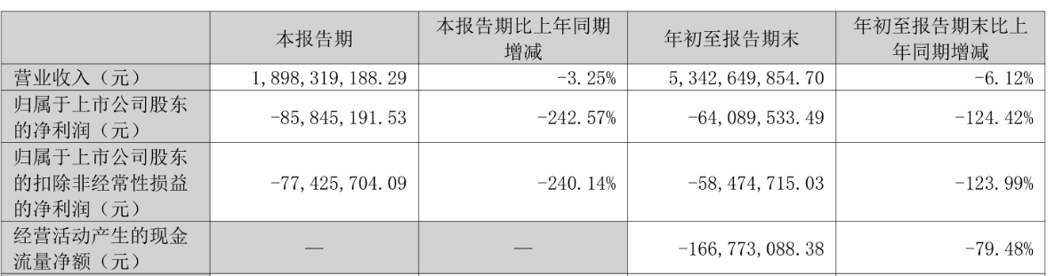 破碎股裕鑫股份前三季度出现亏损。 A股募资21亿